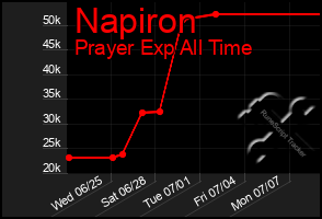 Total Graph of Napiron