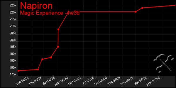 Last 31 Days Graph of Napiron