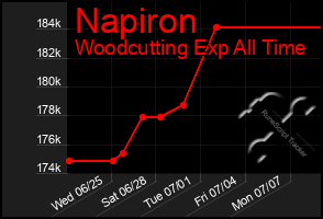 Total Graph of Napiron