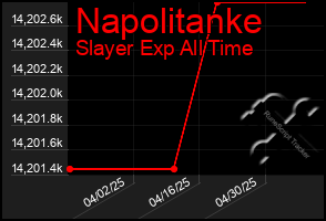 Total Graph of Napolitanke