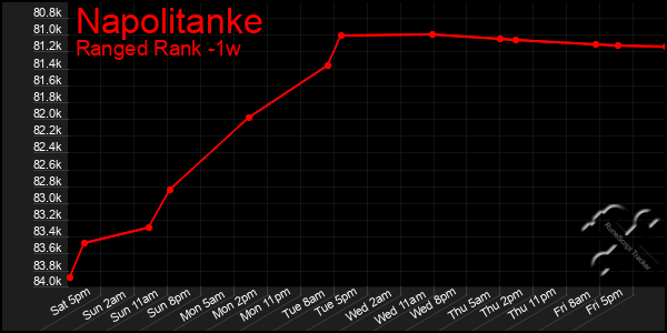 Last 7 Days Graph of Napolitanke