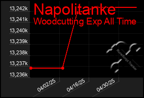 Total Graph of Napolitanke