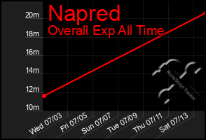 Total Graph of Napred