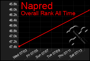 Total Graph of Napred