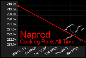 Total Graph of Napred