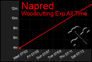 Total Graph of Napred