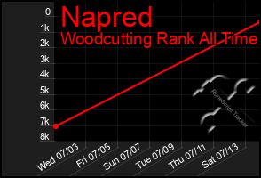 Total Graph of Napred