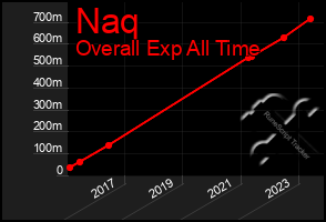 Total Graph of Naq