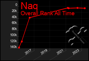 Total Graph of Naq