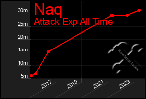 Total Graph of Naq