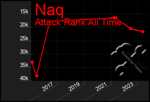 Total Graph of Naq