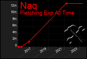 Total Graph of Naq