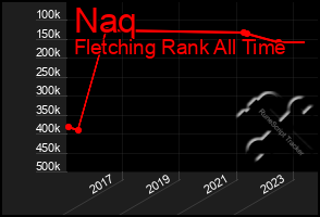 Total Graph of Naq