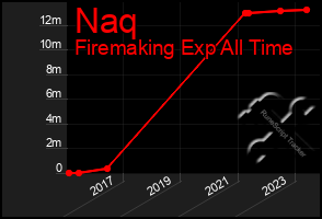 Total Graph of Naq