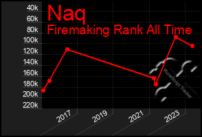 Total Graph of Naq