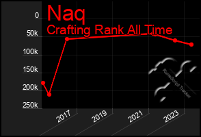 Total Graph of Naq