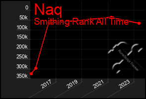 Total Graph of Naq