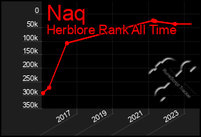 Total Graph of Naq