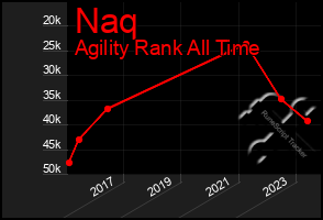 Total Graph of Naq