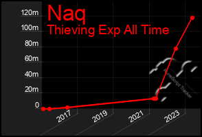 Total Graph of Naq