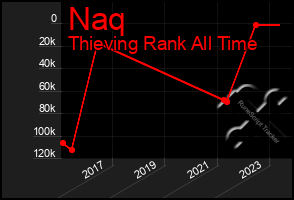 Total Graph of Naq