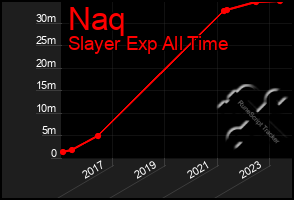 Total Graph of Naq