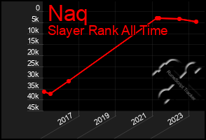 Total Graph of Naq