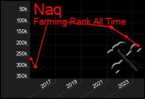 Total Graph of Naq