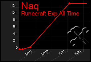 Total Graph of Naq