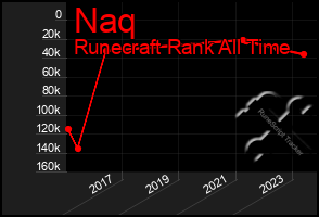 Total Graph of Naq