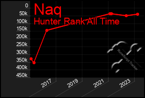 Total Graph of Naq