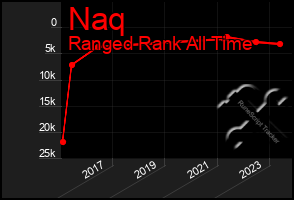 Total Graph of Naq