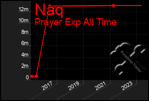 Total Graph of Naq