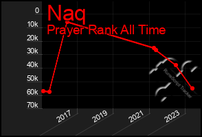 Total Graph of Naq