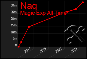 Total Graph of Naq