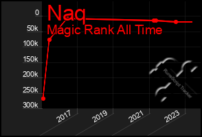 Total Graph of Naq