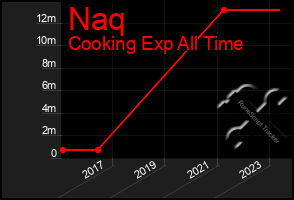 Total Graph of Naq