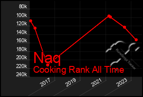 Total Graph of Naq