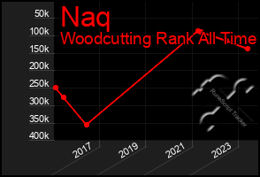 Total Graph of Naq