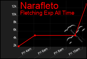 Total Graph of Narafleto