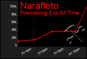 Total Graph of Narafleto