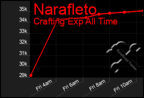 Total Graph of Narafleto
