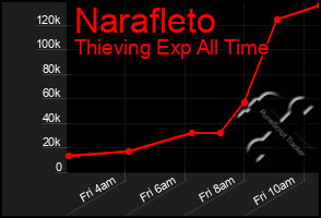 Total Graph of Narafleto