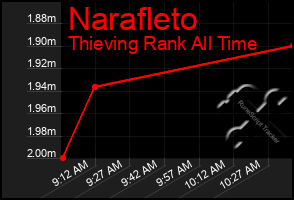 Total Graph of Narafleto