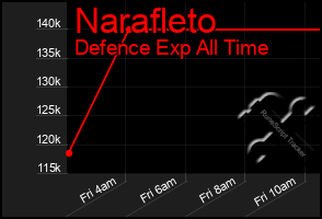 Total Graph of Narafleto