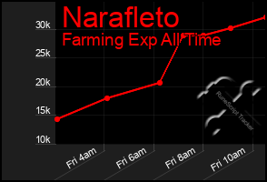 Total Graph of Narafleto