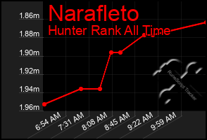 Total Graph of Narafleto