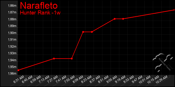Last 7 Days Graph of Narafleto