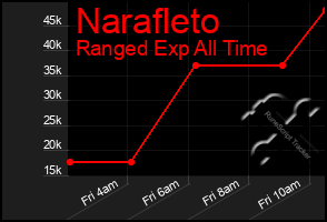 Total Graph of Narafleto