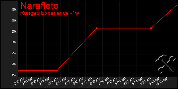Last 7 Days Graph of Narafleto